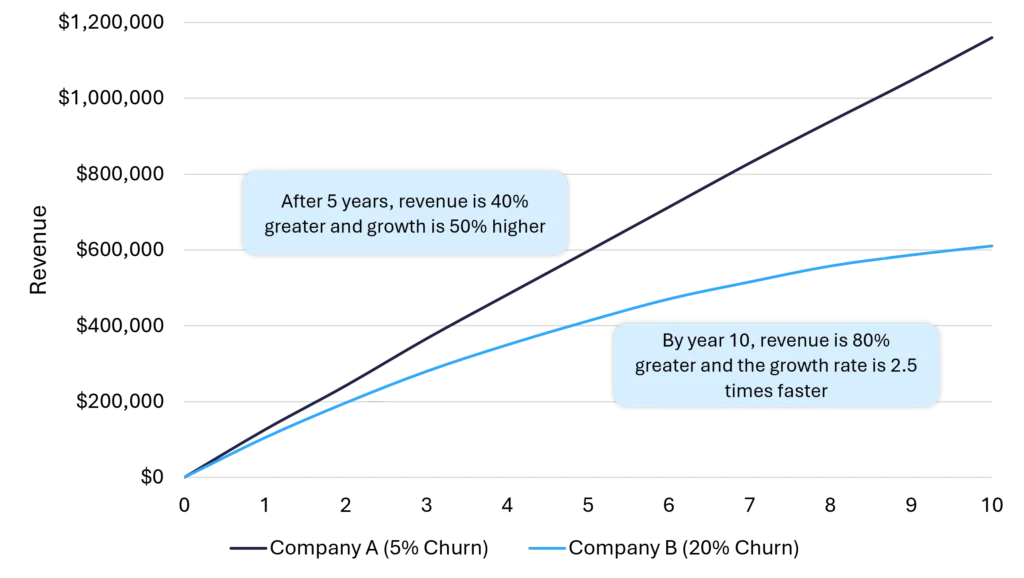 How to Increase Software Company Valuation?
