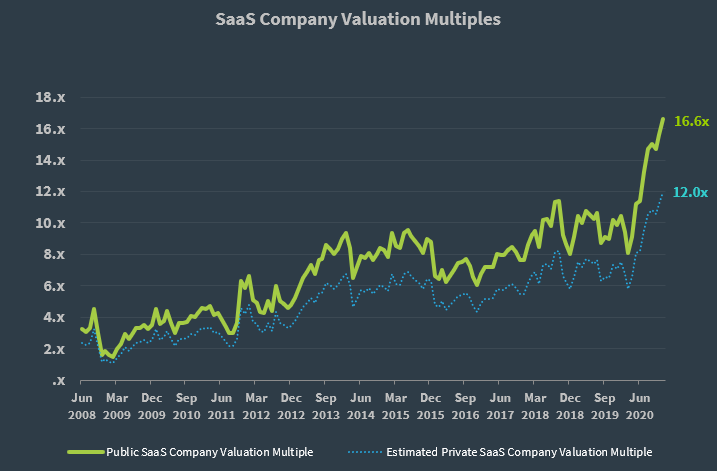 Why SaaS Companies Have High Valuations?